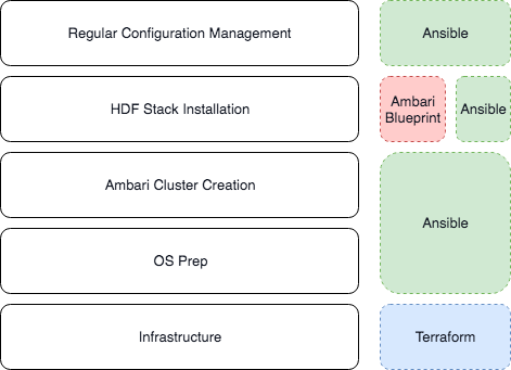 Automation Stack