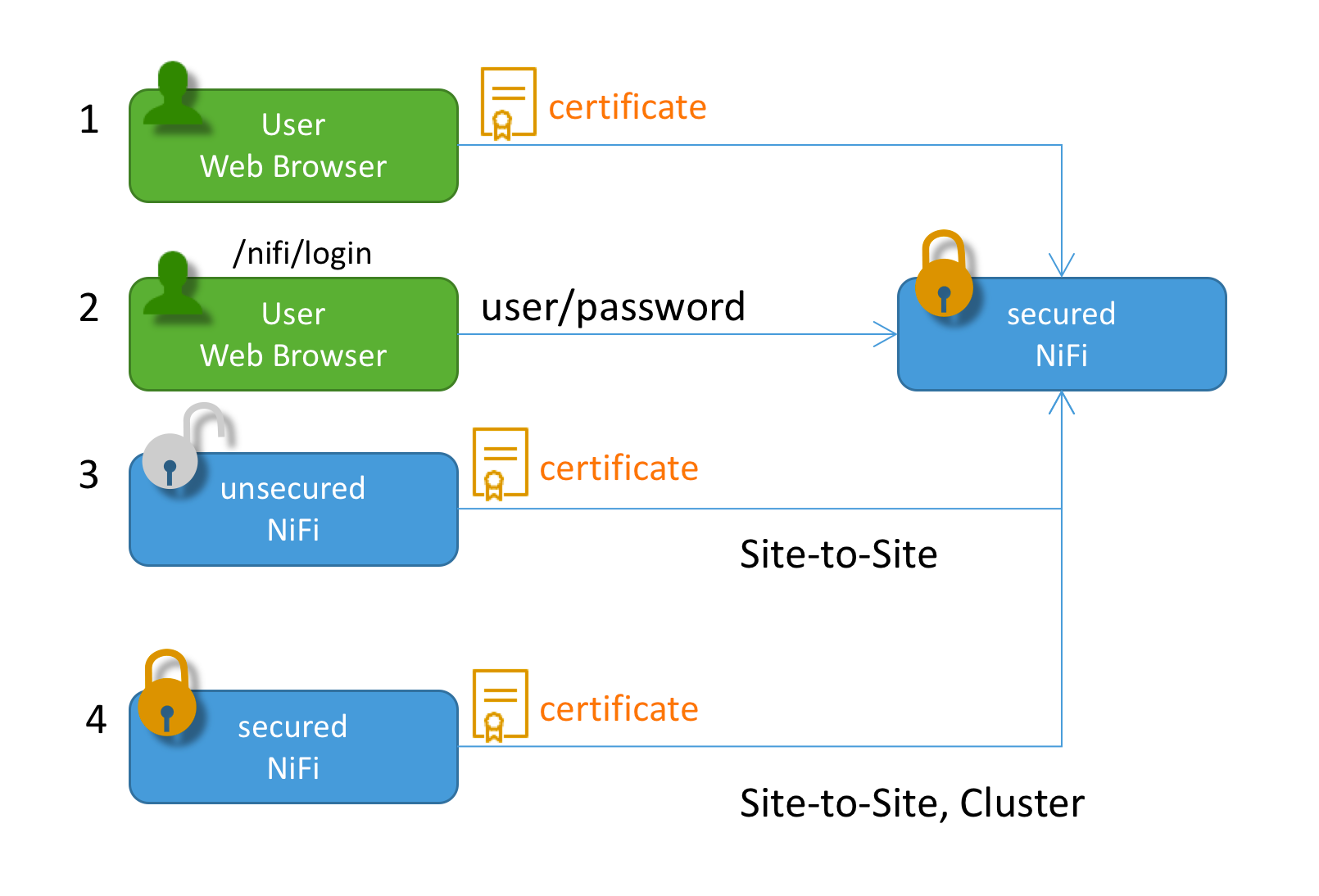 SSL Auth Schema